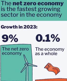 Net Zero economy is fastest growing